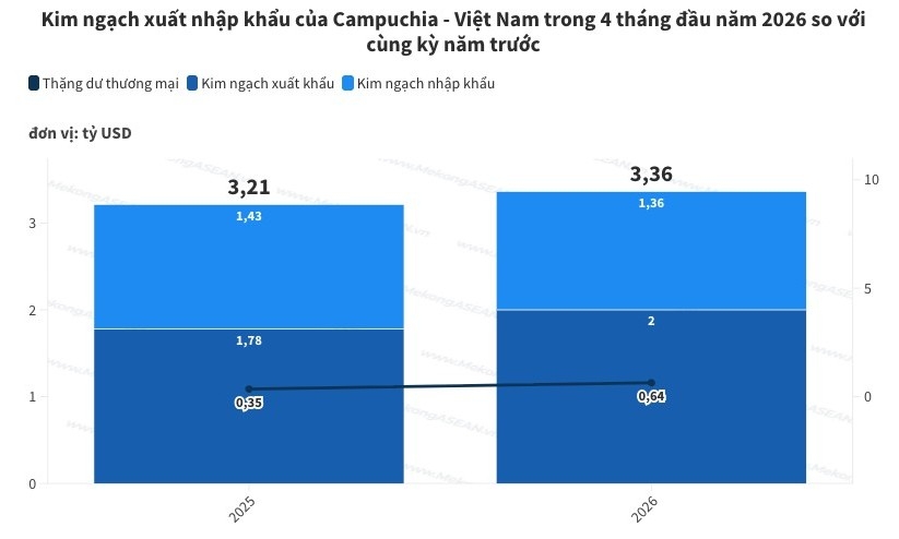 Campuchia xuất khẩu gần 2 tỷ USD hàng hoá sang Việt Nam trong 4 tháng