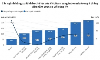 Sắt thép là hàng xuất khẩu chủ lực sang Indonesia 4 tháng đầu năm