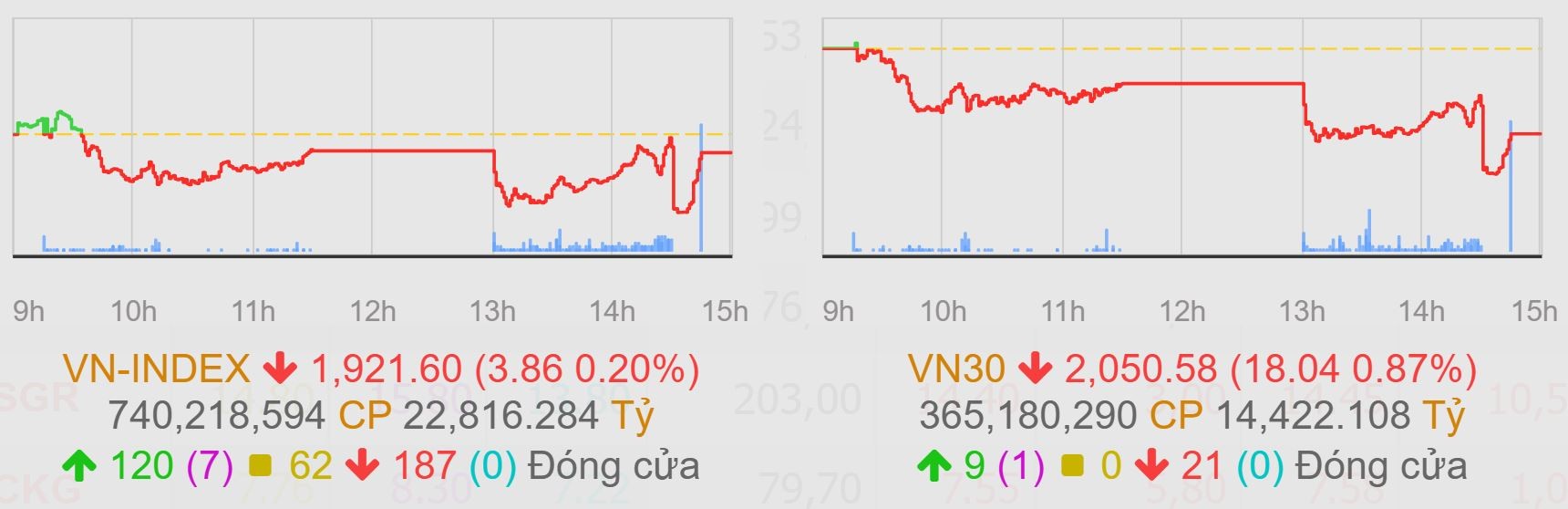 Nhóm dầu khí tiếp đà ‘thăng hoa’, VN-Index giữ mốc 1.920 điểm