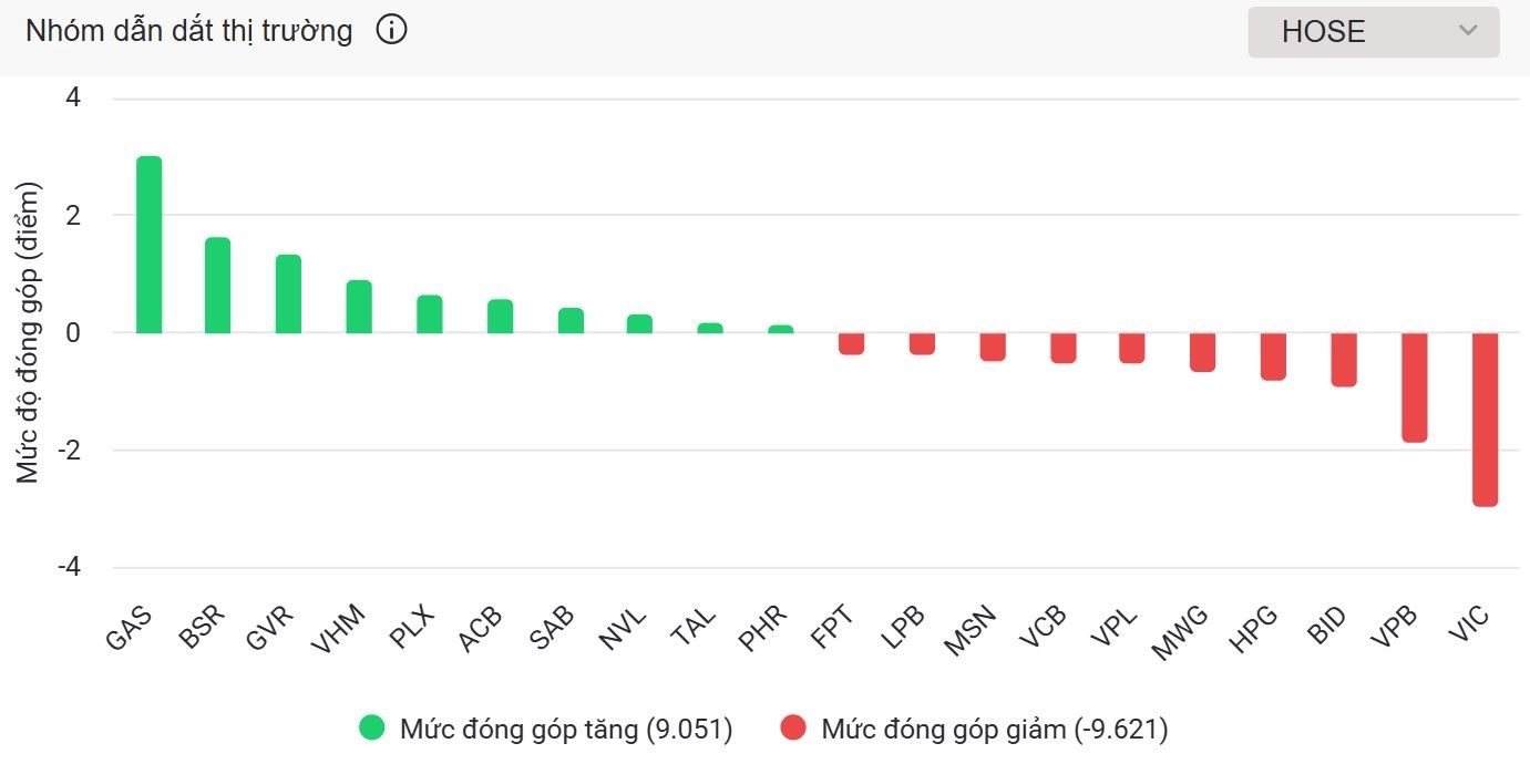 Nhóm dầu khí tiếp đà ‘thăng hoa’, VN-Index giữ mốc 1.920 điểm
