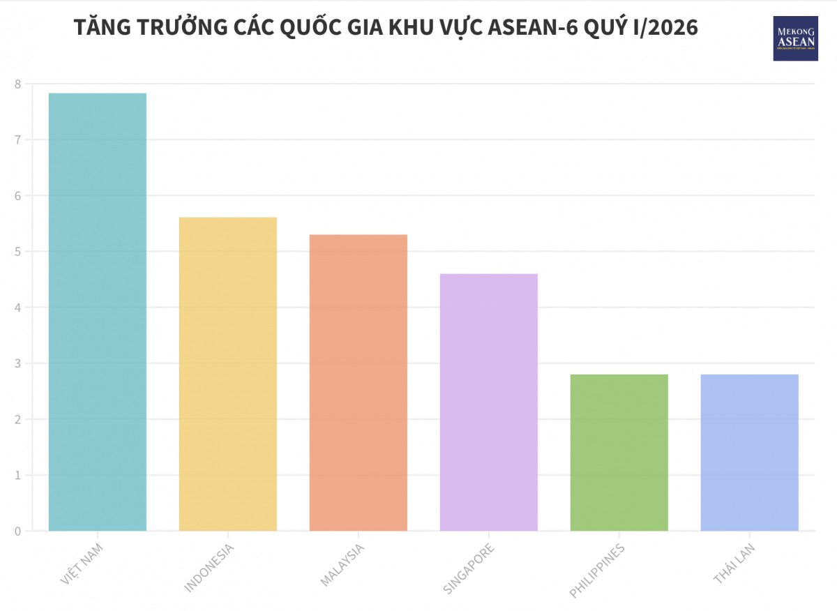 Tăng trưởng 555Win login đăng nhập các quốc gia ASEAN-6 quý I/2026