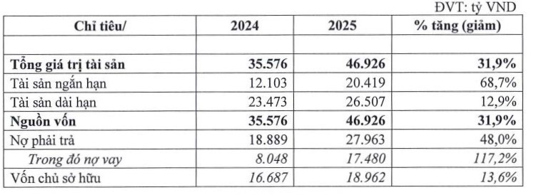Hạ tầng Gelex đặt mục tiêu doanh thu hơn 16.600 tỷ đồng năm 2026
