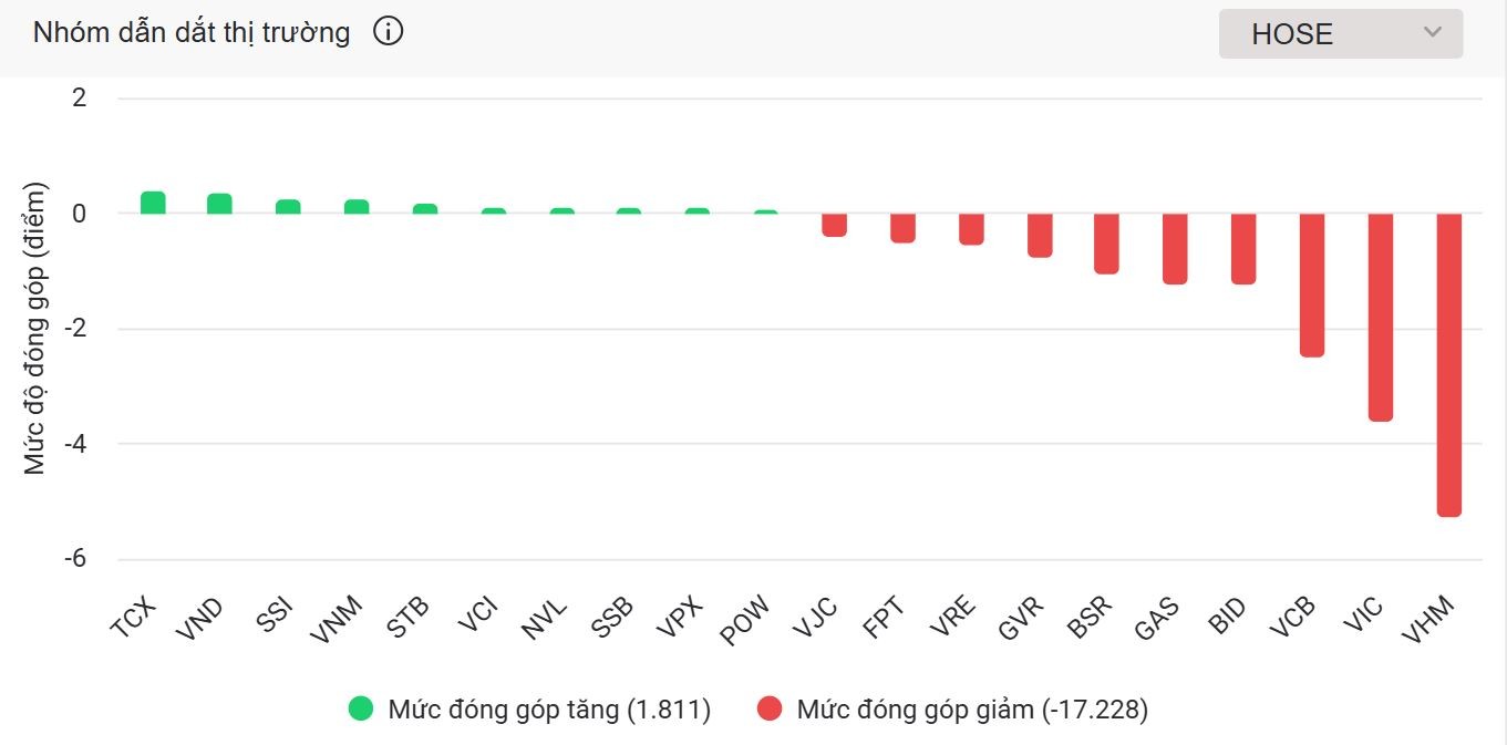 555win555 slot, bắn cá, casino, thể thao, esports, game bài 'họ Vin' gây áp lực lên VN-Index, VND ngược dòng tăng trần