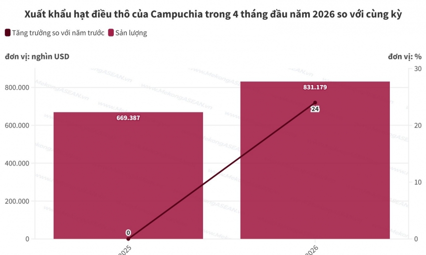 Campuchia xuất khẩu hơn 830.000 tấn hạt điều thô trong 4 tháng