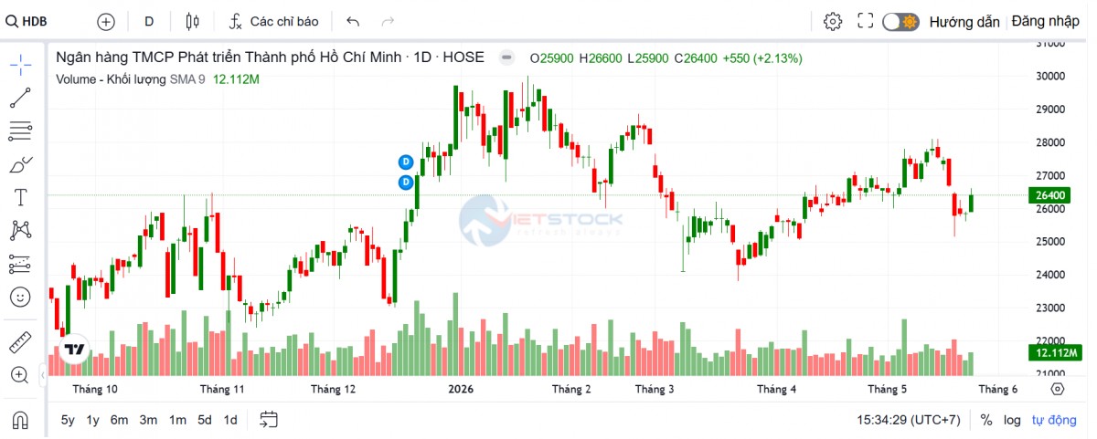 HDBank nâng sở hữu tại HD Securities lên 90%, mục tiêu IPO năm nay