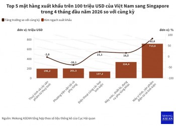 555win phien bạn Chính Thức Việt Nam - Singapore vượt 5 tỷ USD trong 4 tháng đầu năm