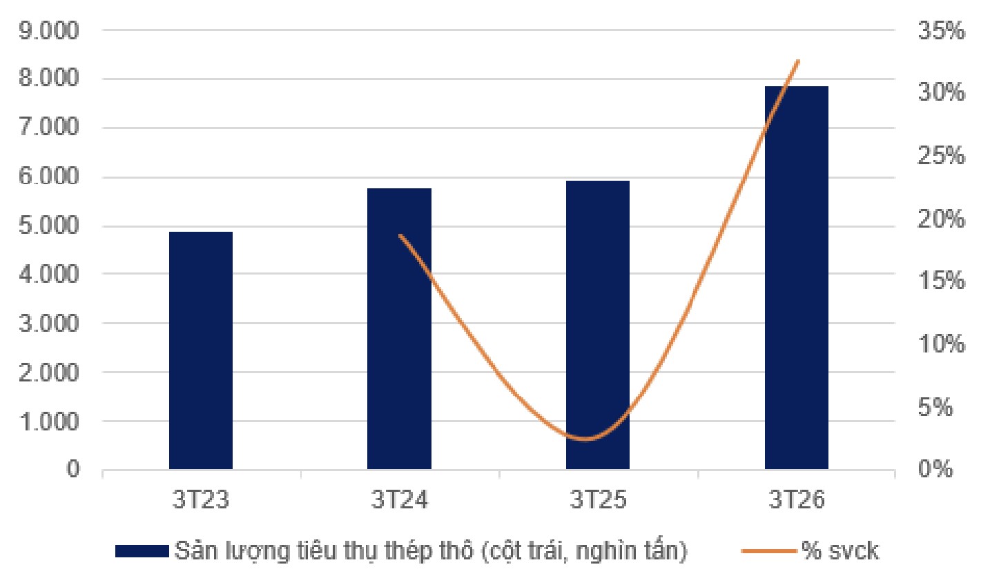 VNDirect nêu loạt yếu tố thuận lợi với ngành thép