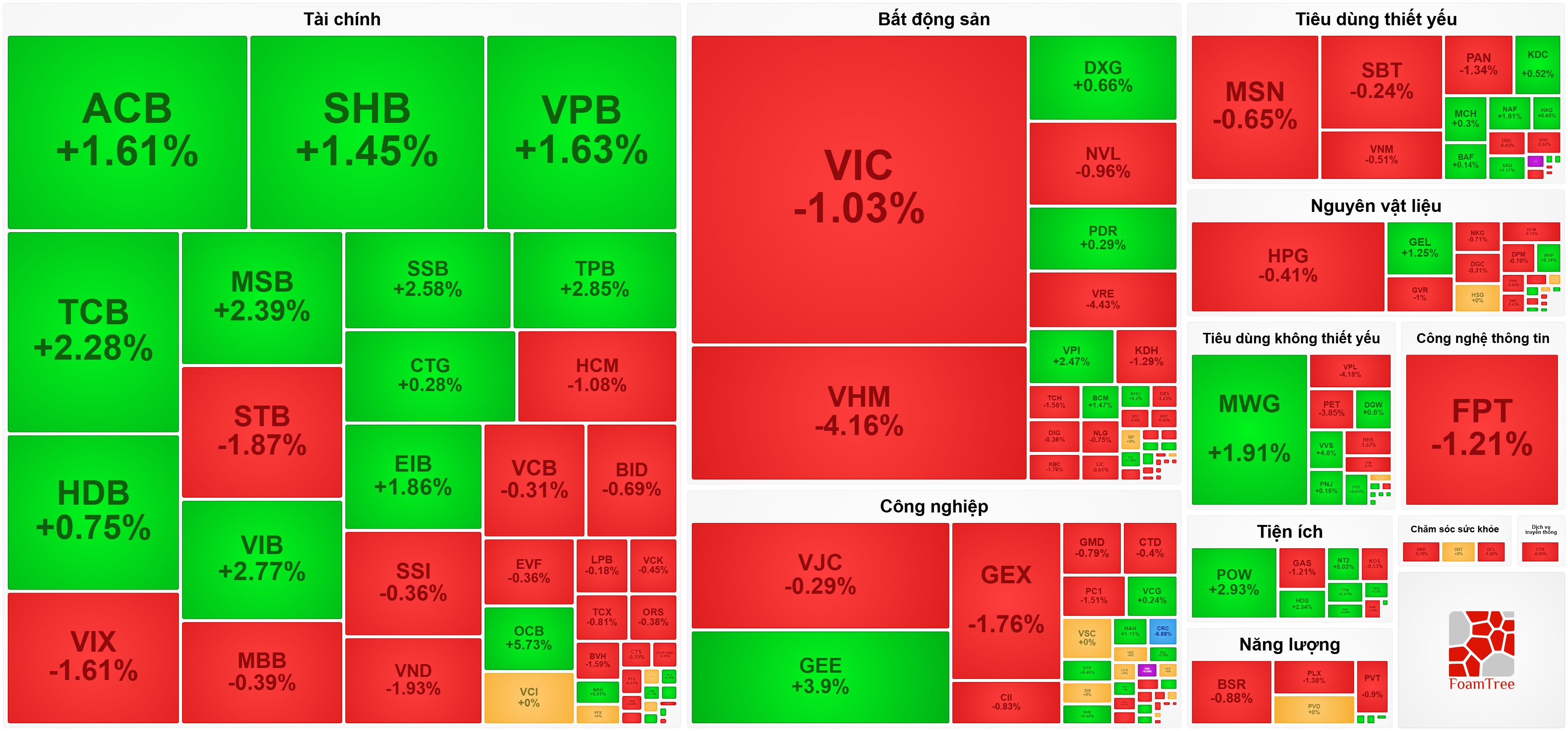Ngân hàng bứt phá, VN-Index vẫn đỏ lửa vì họ Vingroup