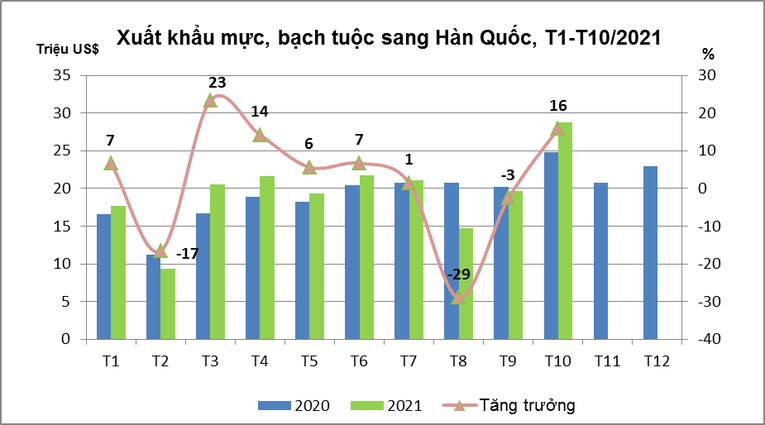 Nguồn: VASEP