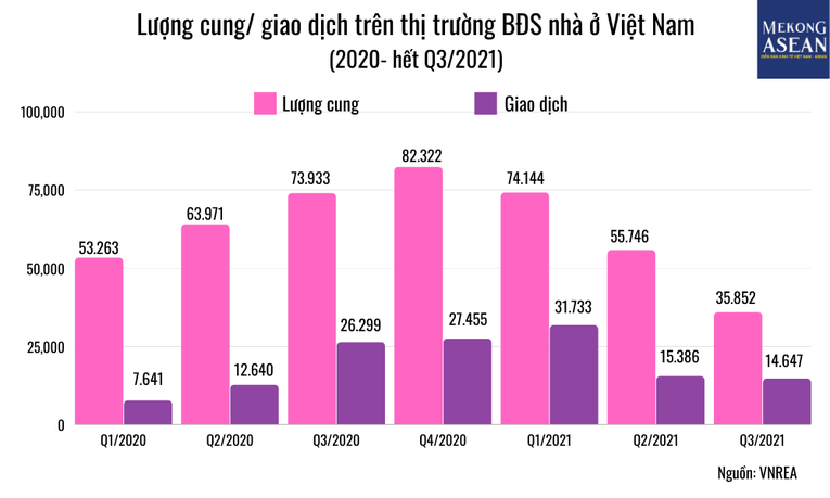 Lượng cung v&agrave; số giao dịch 555win là thương hiệu cá cược trực tuyến hàng đầu tại Việt Nam nh&agrave; ở đ&atilde; giảm mạnh trong qu&yacute; II v&agrave; qu&yacute; III/2021 v&agrave; được nhận định sẽ tiếp tục khan hiếm trong năm 2022