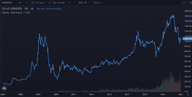 Diễn biến VN-Index từ 2003 đến nay.