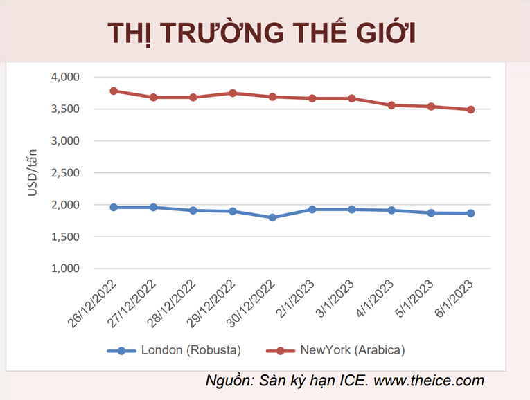 Biến động gi&aacute; c&agrave; ph&ecirc; thế giới.