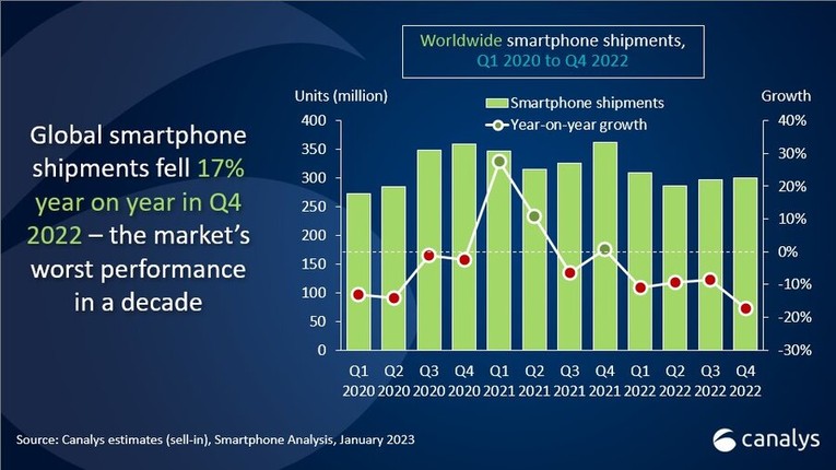 Doanh số smartphone tr&ecirc;n to&agrave;n cầu từ qu&yacute; I/2020 đến qu&yacute; IV/2022. Ảnh: Theo Canalys.