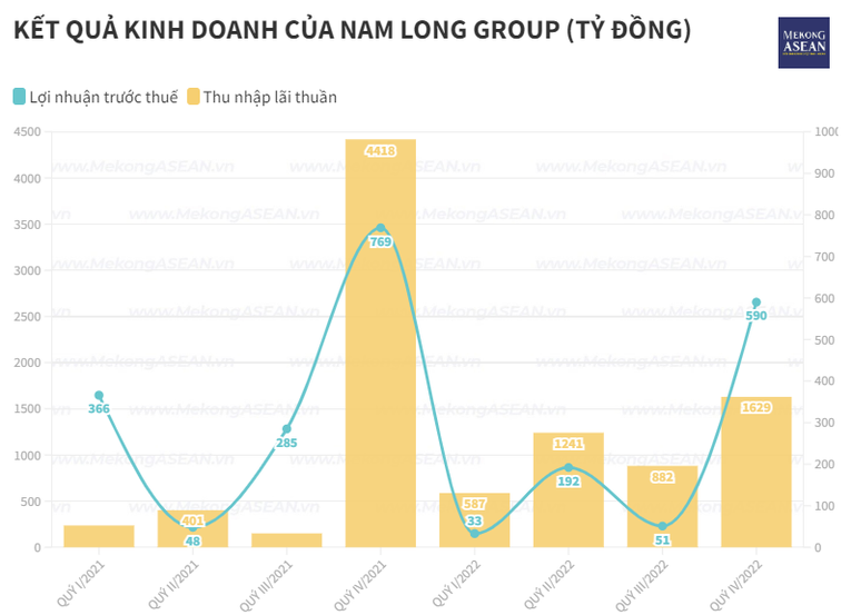 Nam Long chỉ hoàn thành 56% mục tiêu lợi nhuận, có khoảng 4.700 tỷ đồng tiền gửi 555win là nhà cái uy tín số 1 ở Việt Nam