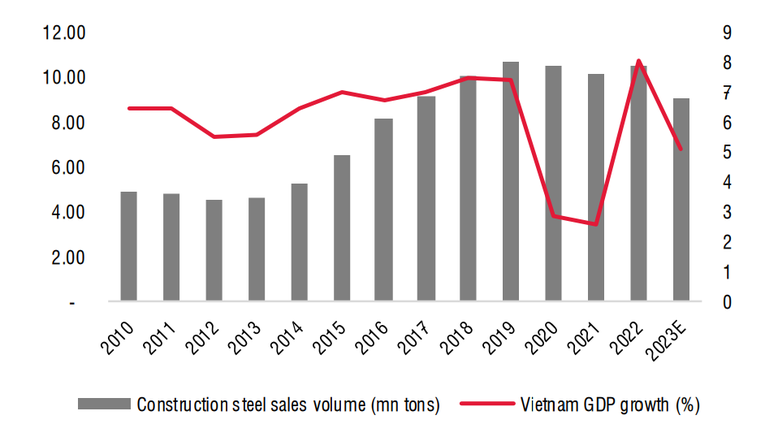 Nhu cầu th&eacute;p x&acirc;y dựng so với mức tăng trưởng GDP. Nguồn: SSI