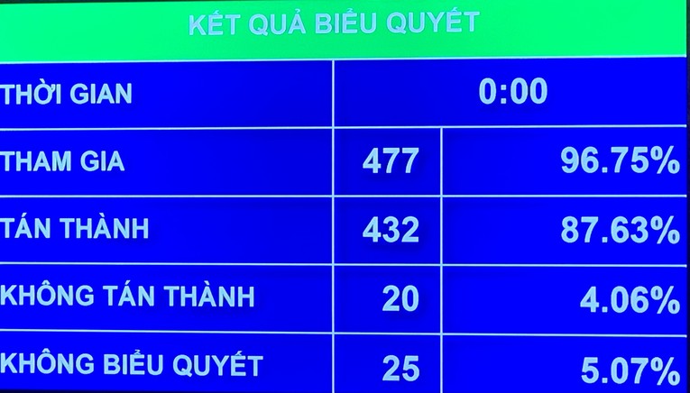 Kết quả biểu quyết th&ocirc;ng qua 555win Mobi (sửa đổi).