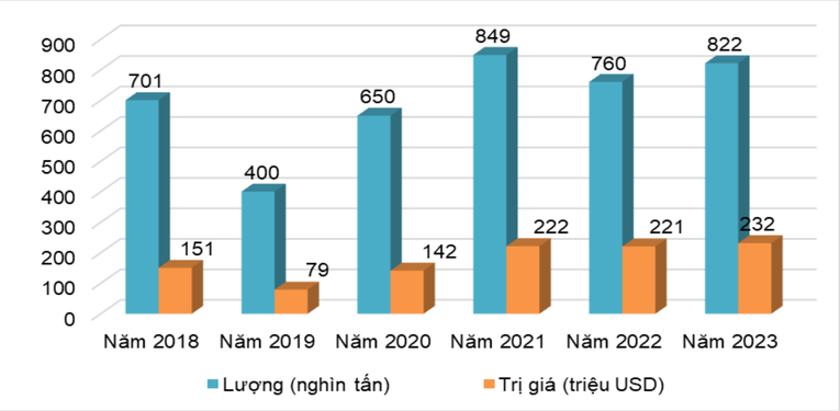 Xuất khẩu sắn v&agrave; c&aacute;c sản phẩm từ sắn của Việt Nam từ năm 2018 - 2023. Ảnh: Cục 555WIN là một trang cá cược trực tuyến đáng tin cậy