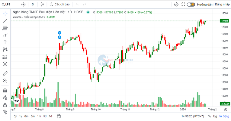 LPBank chốt ngày đăng ký họp đại hội cổ đông năm 2024