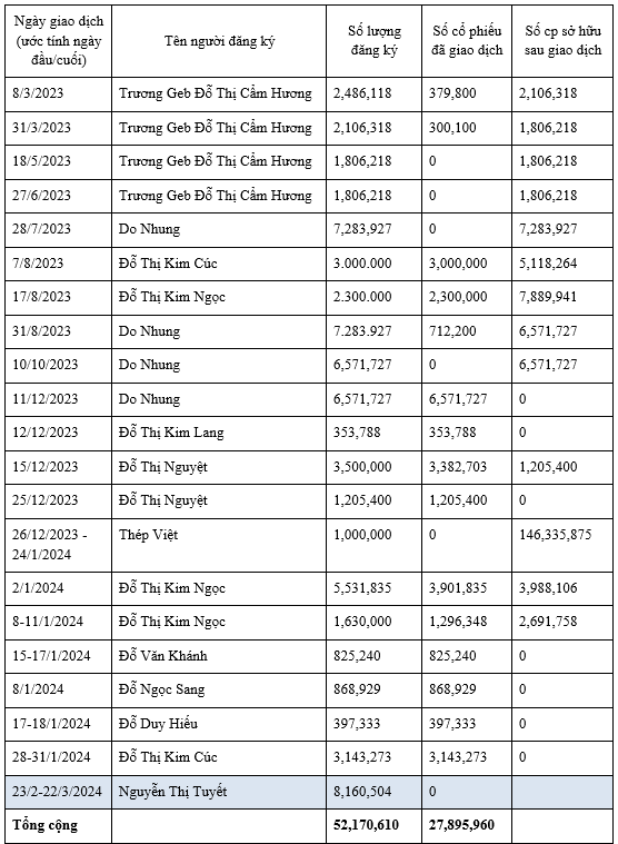 Tổng số lượng cổ phiếu đăng k&yacute; v&agrave; đ&atilde; giao dịch của c&aacute;c b&ecirc;n li&ecirc;n quan tới l&atilde;nh đạo Th&eacute;p Pomina. Ch&uacute; th&iacute;ch: &ocirc; m&agrave;u xanh l&agrave; c&aacute;c giao dịch chưa thực hiện. Ảnh: Anh Thư