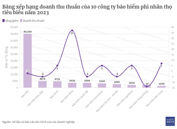 Bức tranh về doanh thu của ngành bảo hiểm năm 2023