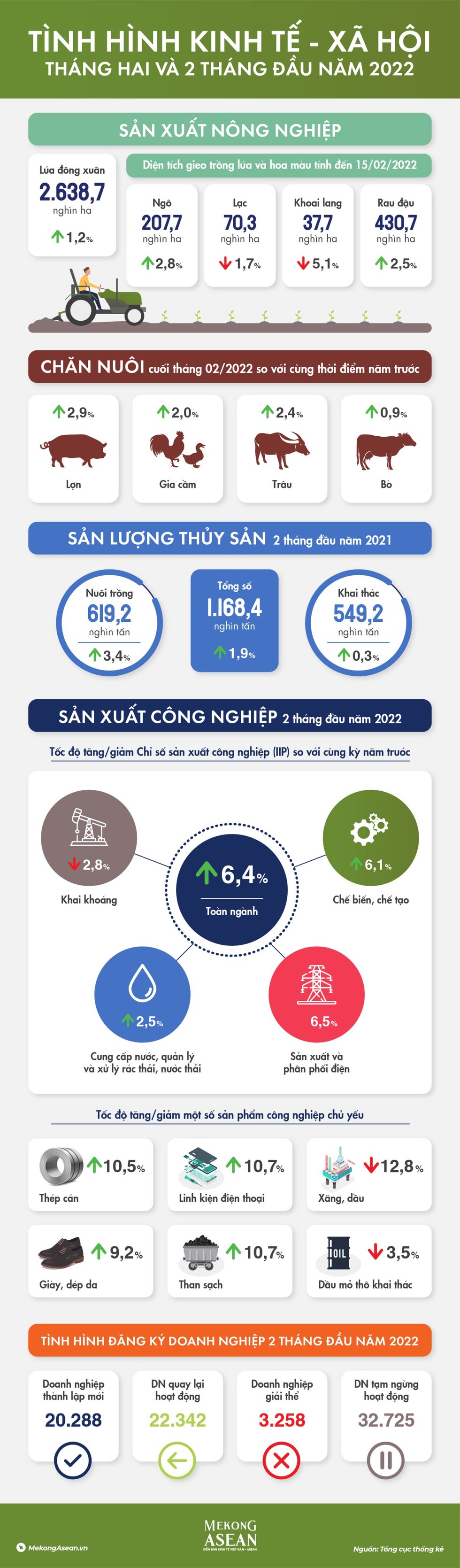 Nhiều điểm sáng trong chỉ số tăng trưởng 2 tháng đầu năm 2022