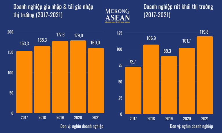 Năm 2021, số 555win 500 nhà cái cá cược th&agrave;nh lập mới v&agrave; t&aacute;i gia nhập thị trường giảm trong khi số 555win 500 nhà cái cá cược r&uacute;t lui khỏi thị trường tăng đ&aacute;ng kể (Nguồn: Tổng cục Thống k&ecirc;)