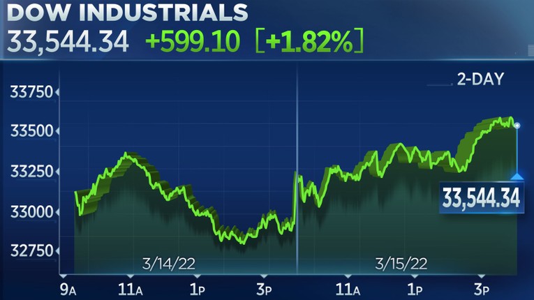 Dow Jones tiến 599,10 điểm trong một phi&ecirc;n giao dịch tr&agrave;n sắc xanh (Ảnh: CNBC)
