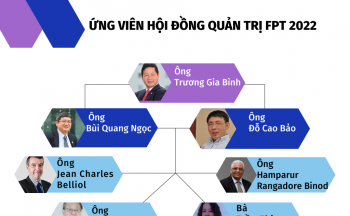 FPT đặt mục tiêu lợi nhuận tăng 20%, thay mới 3 thành viên HĐQT