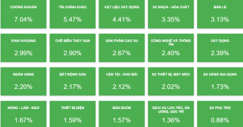 VN-Index ‘bốc đầu’ sau tin hạ lãi suất, cổ phiếu chứng khoán ngập sắc tím