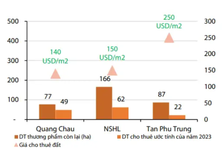 VDSC ước t&iacute;nh diện t&iacute;ch cho thu&ecirc; KCN của Kinh Bắc năm 2023.