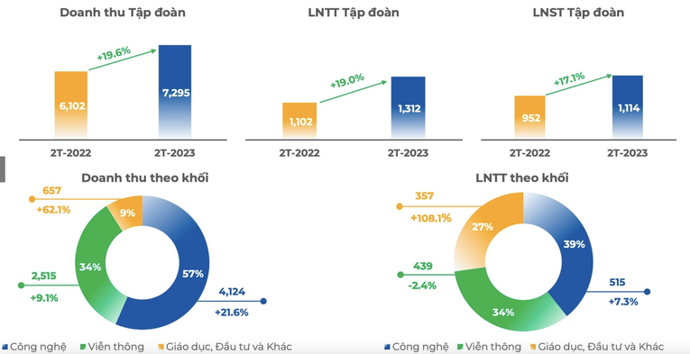 Kết quả 55win.com - Trang Cược Uy Tín Cao Nhất 2025 của FPT 2 th&aacute;ng đầu năm 2023.