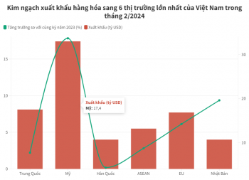 Xuất khẩu sang ASEAN tăng gần 9% trong 2 tháng đầu năm 2024