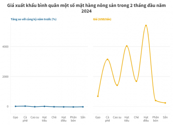 Giá xuất khẩu nhiều mặt hàng nông sản tăng cao đầu năm 2024