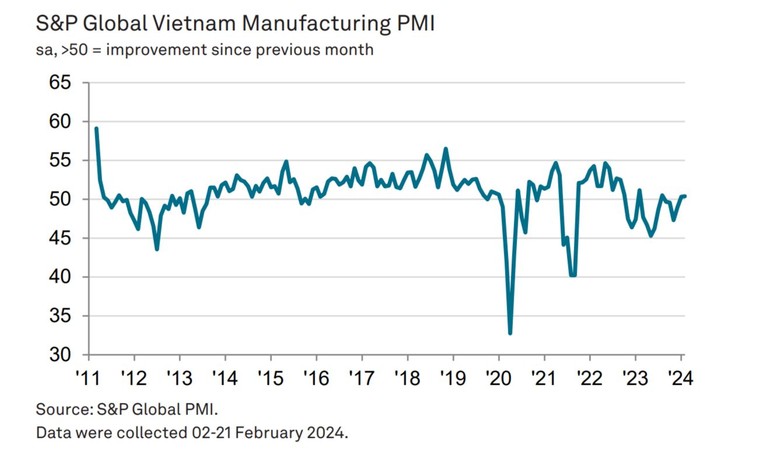 PMI ng&agrave;nh sản xuất Việt Nam tr&ecirc;n ngưỡng 50 điểm trong th&aacute;ng 2 ảnh 1