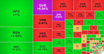 VN-Index hồi phục, tiền chảy về nhóm cổ phiếu cao su và công nghệ