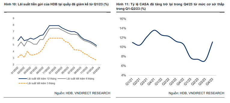 VNDirect: Tăng trưởng tín dụng của HDBank sẽ đạt khoảng 20,3% năm 2024