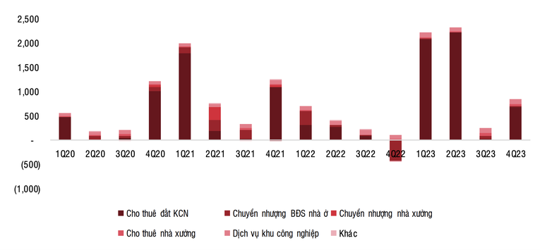 Cơ cấu doanh thu theo qu&yacute; của KBC (tỷ đồng). Nguồn: SSI