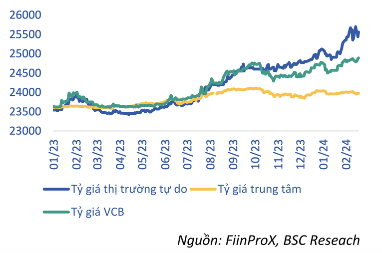 Diễn biến tỷ gi&aacute;.