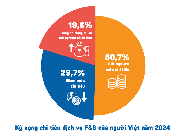 Ngành F&B: Dự báo doanh thu năm 2024 đạt hơn 655.000 tỷ đồng