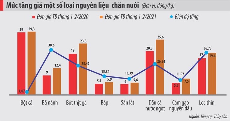 Biến động gi&aacute; nguy&ecirc;n liệu thức ăn chăn nu&ocirc;i. (Nguồn: Internet)