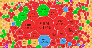Ngân hàng ‘còng lưng gánh' bất động sản, chỉ số VN-Index đứng vững