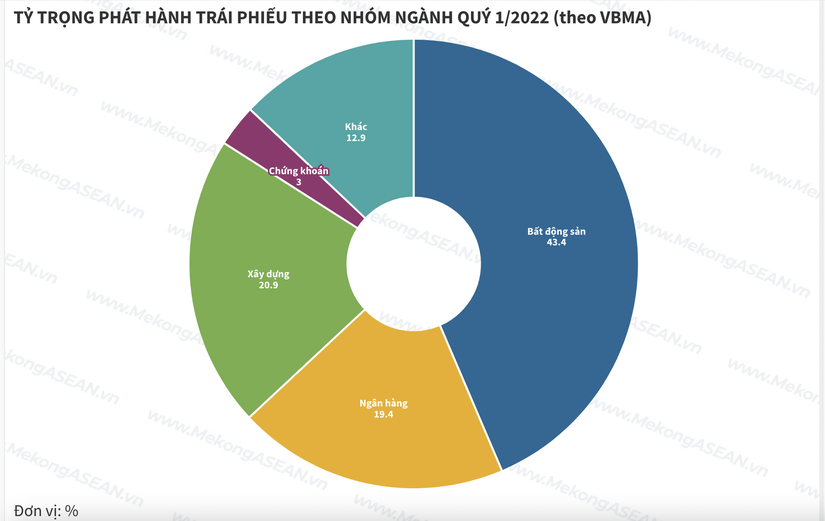 Thị trường tr&aacute;i phiếu qu&yacute; I/2022: Trang Nhà Cái 555win.com - Đăng Nhập +555k 555win là thương hiệu cá cược trực tuyến hàng đầu tại Việt Nam tiếp tục dẫn đầu