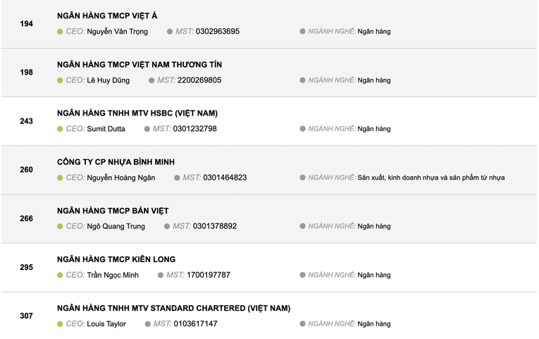 VietABank xếp thứ 194 trong VNR500.