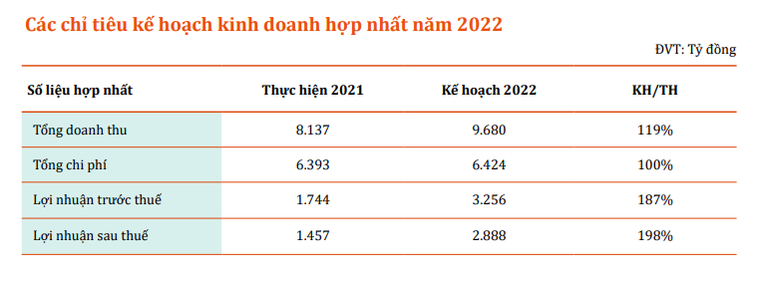 Kế hoạch chỉ ti&ecirc;u 55win.com - Trang Cược Uy Tín Cao Nhất 2025 hợp nhất của Becamex ICD năm 2022. Nguồn: B&aacute;o c&aacute;o thường ni&ecirc;n 2021 của BCM.