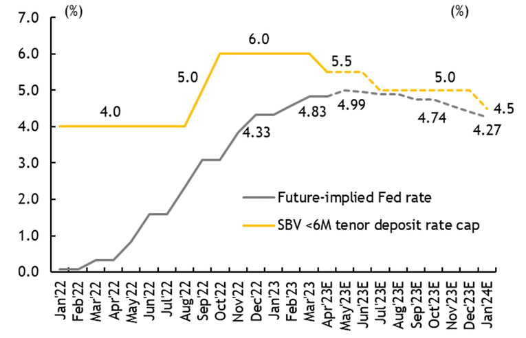 Maybank cho rằng lộ tr&igrave;nh điều chỉnh l&atilde;i suất của Fed sẽ cho ph&eacute;p NHNN c&oacute; thể cắt giảm th&ecirc;m l&atilde;i suất.