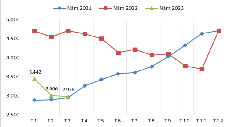 Diễn biến gi&aacute; xuất khẩu b&igrave;nh qu&acirc;n hạt ti&ecirc;u của Việt Nam qua c&aacute;c th&aacute;ng giai đoạn 2021 &ndash; 2023 (USD/tấn). Ảnh: Bản tin n&ocirc;ng, l&acirc;m, thủy sản th&aacute;ng 4