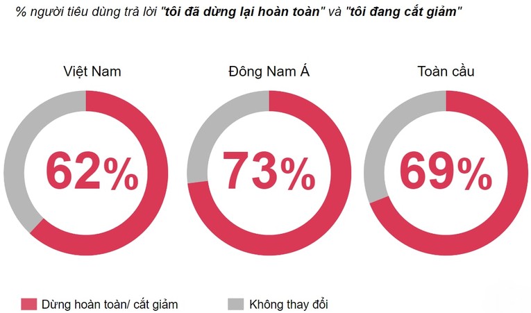 Tỷ lệ người ti&ecirc;u d&ugrave;ng cắt giảm khoản chi ti&ecirc;u kh&ocirc;ng cần thiết. Ảnh: Theo PwC.