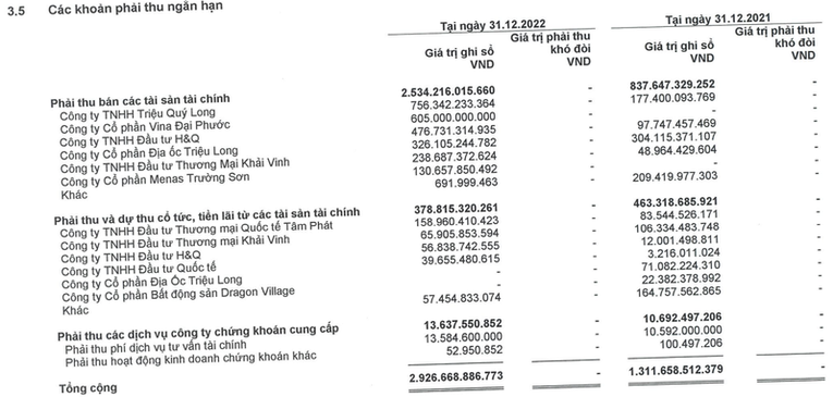 C&aacute;c khoản phải thu ngắn hạn của HDS. Ảnh: HDS