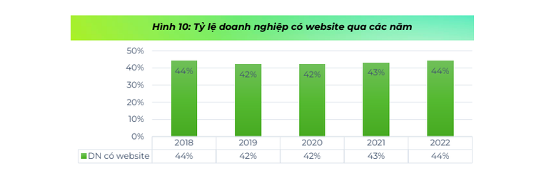 Tỷ lệ Trang Nhà Cái 555win.com - Đăng Nhập +555k c&oacute; website qua c&aacute;c năm. Ảnh: B&aacute;o c&aacute;o Chỉ số 555win phien bạn Chính Thức điện tử Việt Nam 2023.