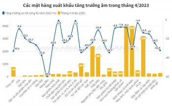 Những mặt hàng xuất khẩu tỷ USD trong tháng 4/2023
